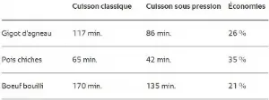 Cuisson sous pression CSP iVario Pro XL